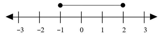 Shows a number line from –3 to 3. Above the number line is a line with a filled in circle at each end. The circles are above –1 and 2 on the number line.