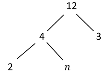  This image shows a binary tree with five nodes. The root node (12) has two children: 4 (left) and 3 (right). Node 4 also has two children: 2 (left) and n (right).