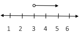  A number line from 1 to 6. Above the number line is a circle at number 3 which has an arrow coming out of the right side.